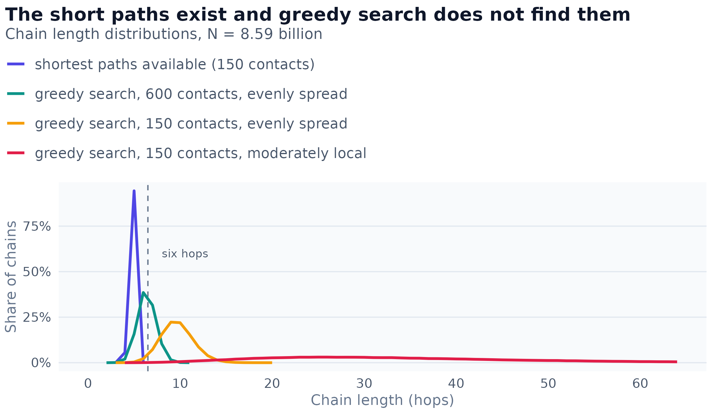 Distribution of chain lengths found by greedy forwarding in three worlds, all with the shortest-path distribution of the same population shown for comparison. Greedy chains are what a Milgram-style experiment can observe; geodesics are what the phrase 'six degrees' asserts.